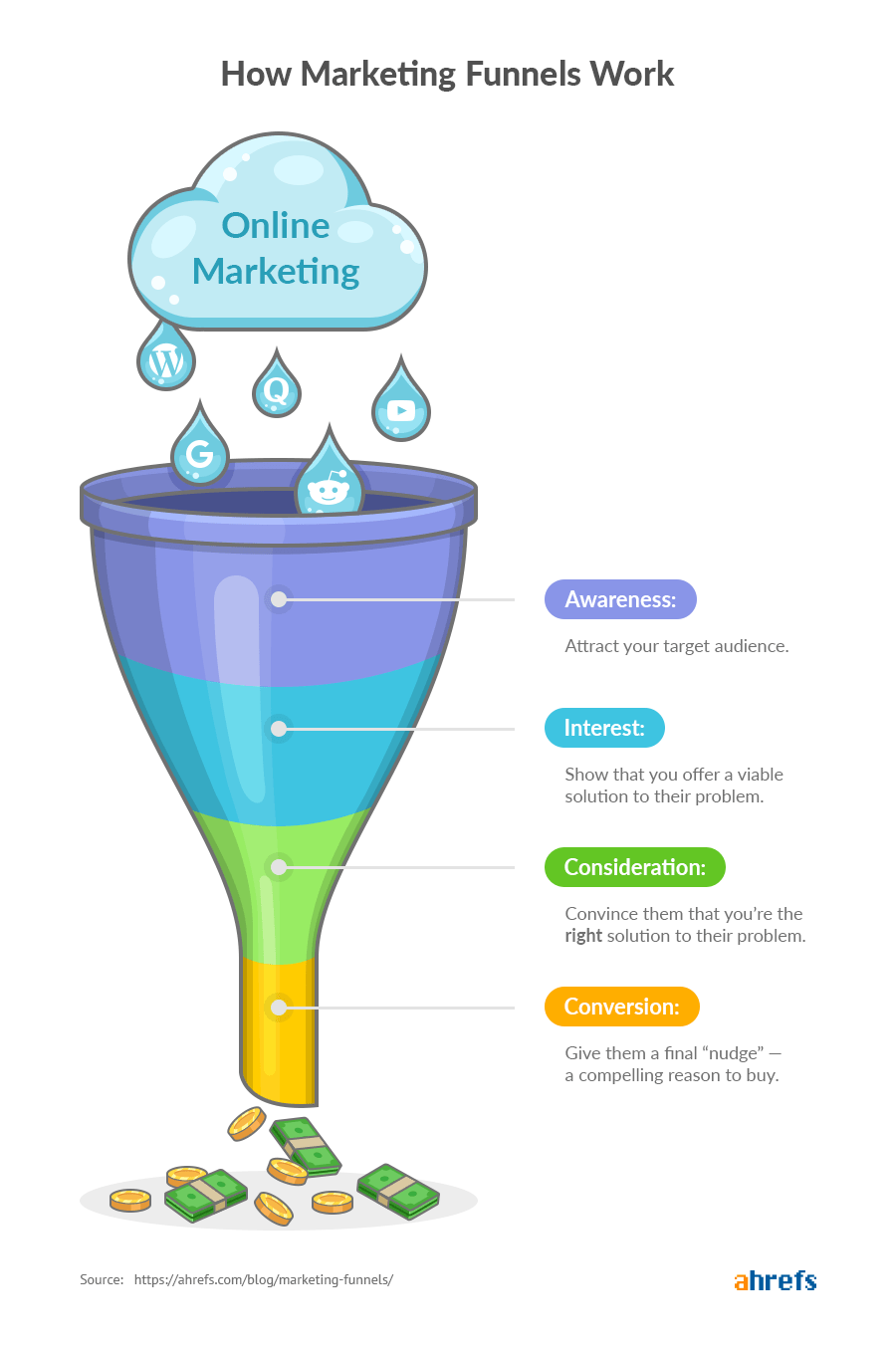 funnel di vendita